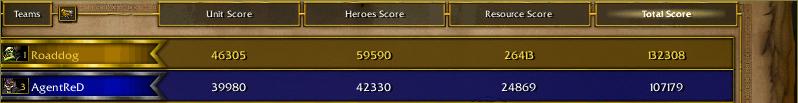 scores