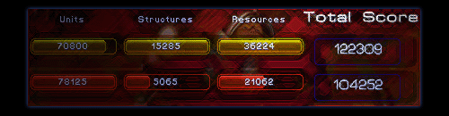 Only the Units scores are important, don't you think?