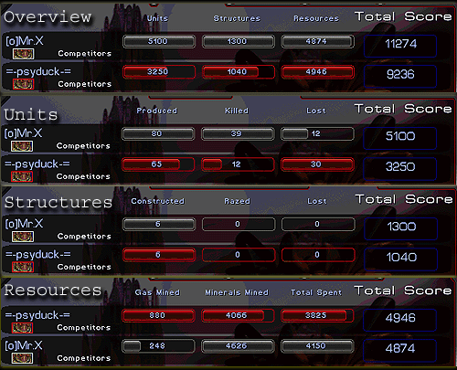 Scores