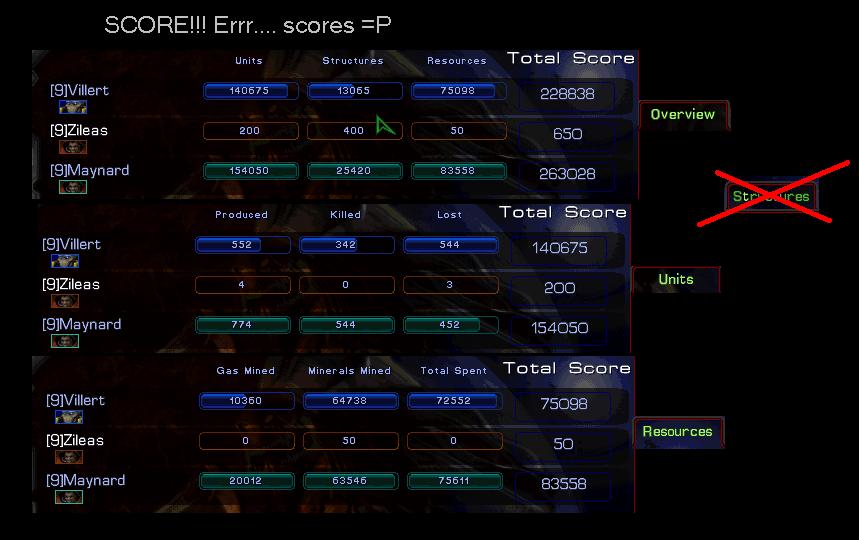 i dunno... do people really care about scores unless its a 2hour bgh game where zerg makes 29384 units? i dont :P